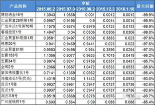 私募幾多愁？原點(diǎn)投資產(chǎn)品暴跌99.9%的投資管理反思